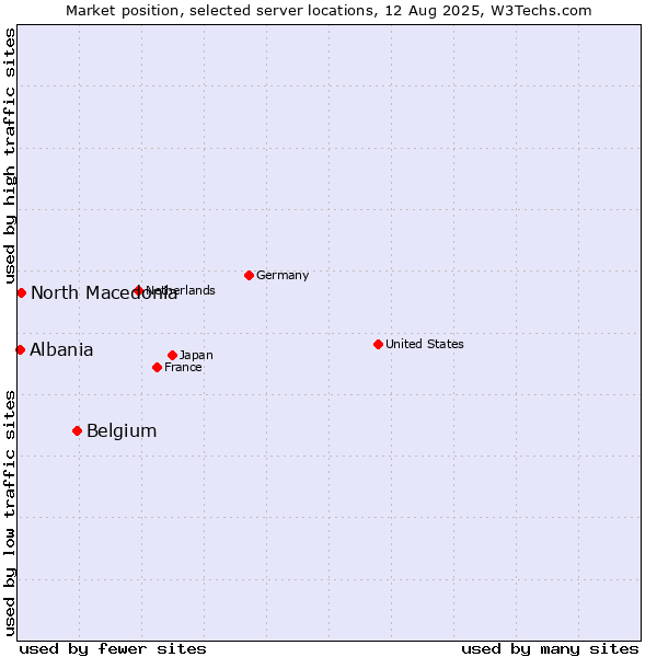 Market position of Belgium vs. North Macedonia vs. Albania