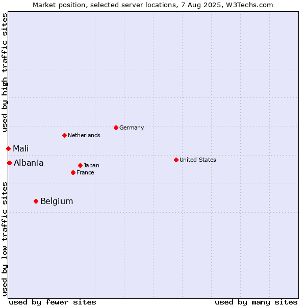Market position of Belgium vs. Albania vs. Mali