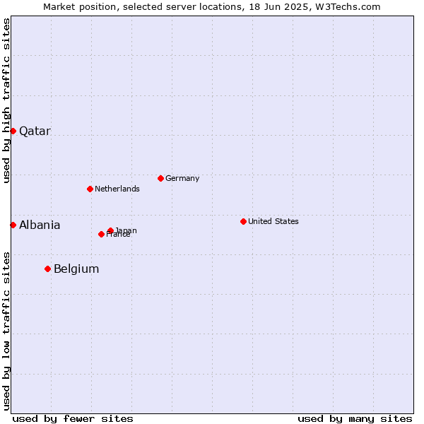 Market position of Belgium vs. Qatar vs. Albania