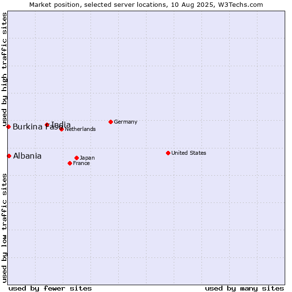 Market position of India vs. Albania vs. Burkina Faso