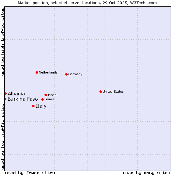 Market position of Italy vs. Albania vs. Burkina Faso