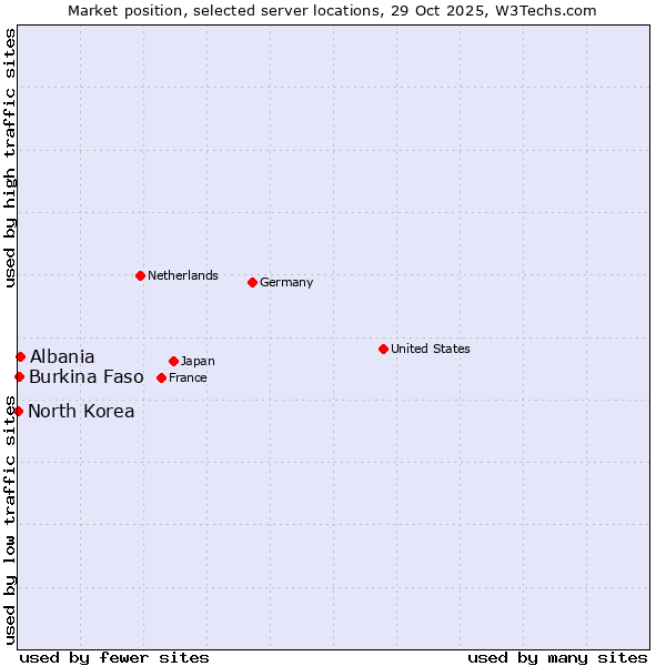 Market position of Albania vs. Burkina Faso vs. North Korea