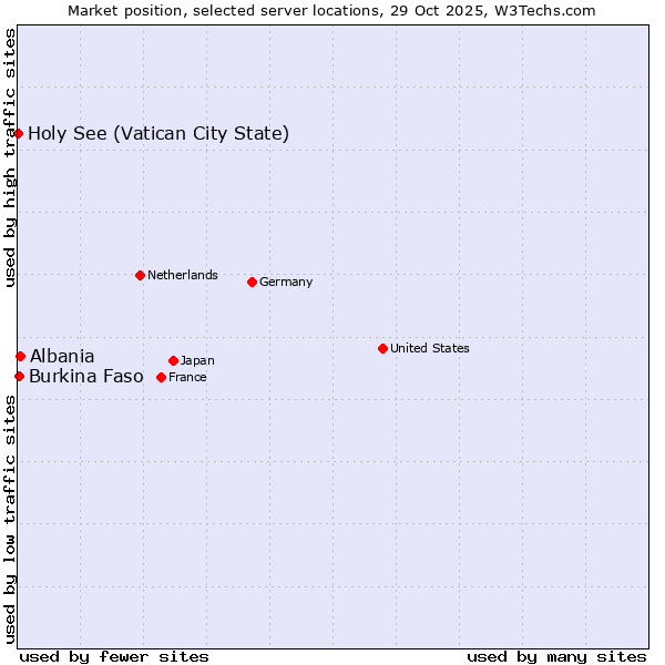 Market position of Albania vs. Burkina Faso vs. Holy See (Vatican City State)