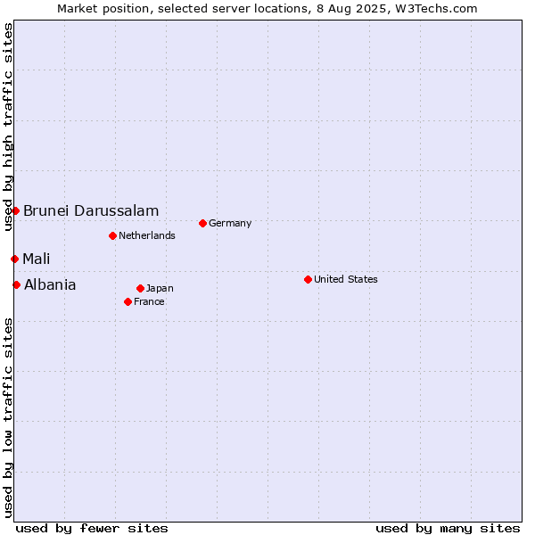 Market position of Albania vs. Brunei Darussalam vs. Mali