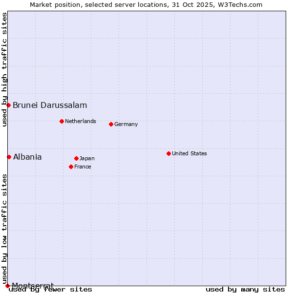 Market position of Albania vs. Brunei Darussalam vs. Montserrat