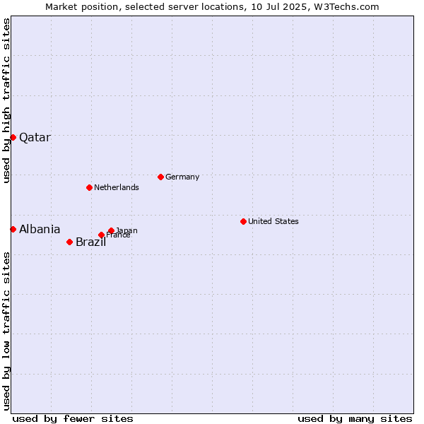 Market position of Brazil vs. Qatar vs. Albania