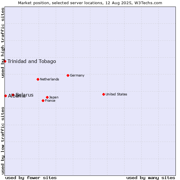 Market position of Belarus vs. Albania vs. Trinidad and Tobago