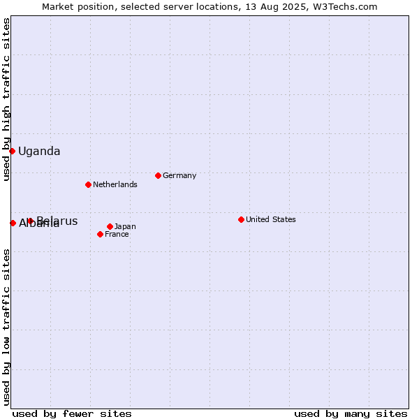 Market position of Belarus vs. Albania vs. Uganda