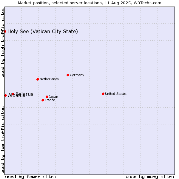 Market position of Belarus vs. Albania vs. Holy See (Vatican City State)