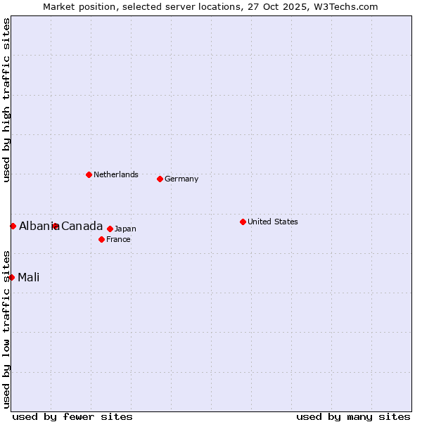 Market position of Canada vs. Albania vs. Mali
