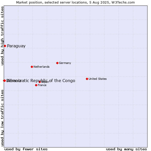 Market position of Paraguay vs. Albania vs. Democratic Republic of the Congo