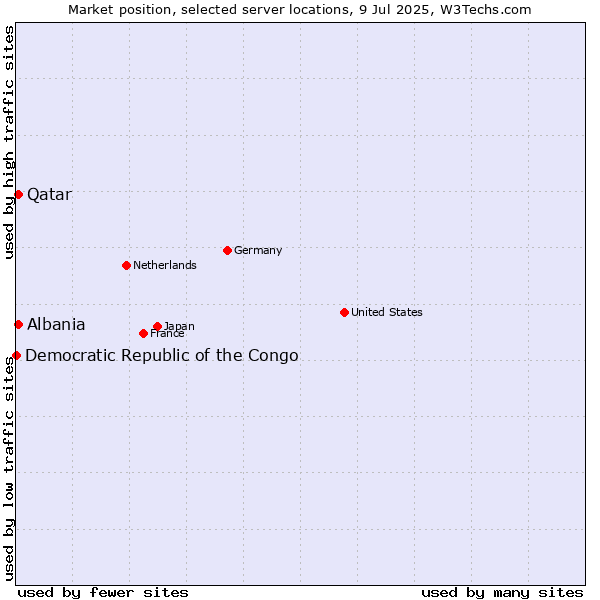 Market position of Qatar vs. Albania vs. Democratic Republic of the Congo
