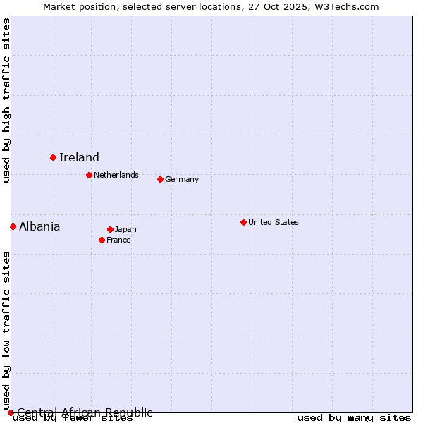 Market position of Ireland vs. Albania vs. Central African Republic