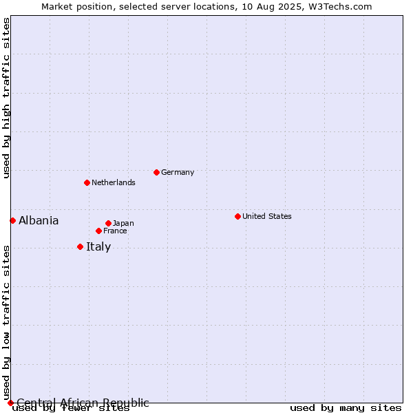 Market position of Italy vs. Albania vs. Central African Republic