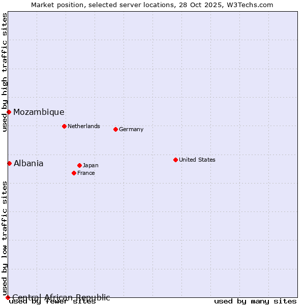 Market position of Albania vs. Mozambique vs. Central African Republic