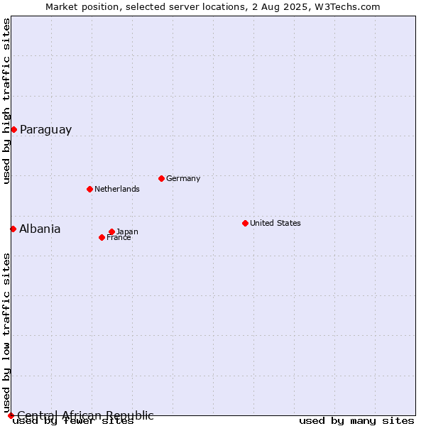 Market position of Paraguay vs. Albania vs. Central African Republic