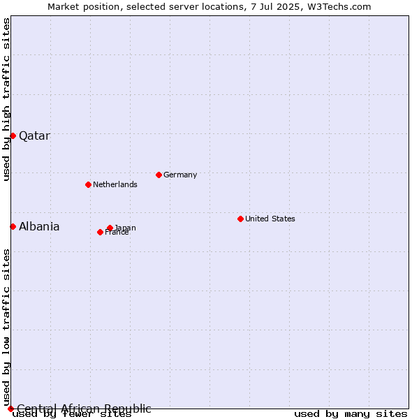 Market position of Qatar vs. Albania vs. Central African Republic