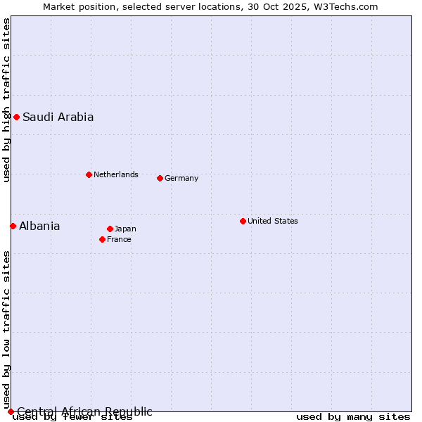 Market position of Saudi Arabia vs. Albania vs. Central African Republic