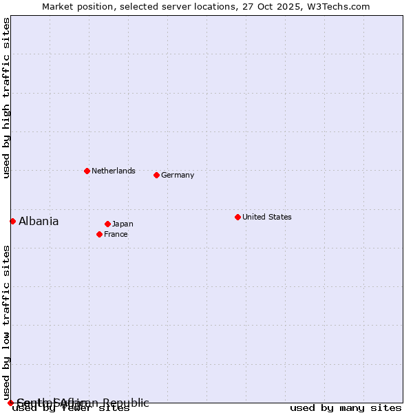 Market position of Albania vs. South Sudan vs. Central African Republic