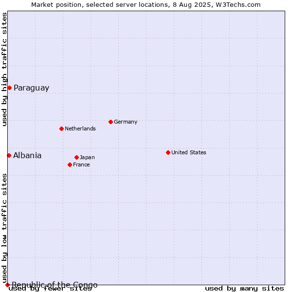 Market position of Paraguay vs. Albania vs. Republic of the Congo