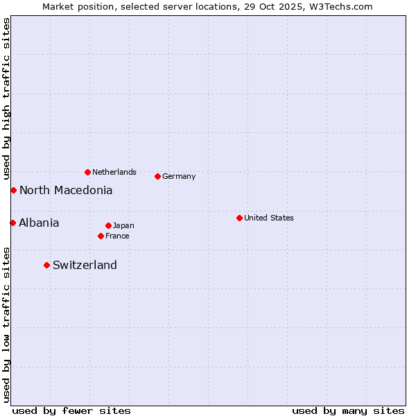 Market position of Switzerland vs. North Macedonia vs. Albania
