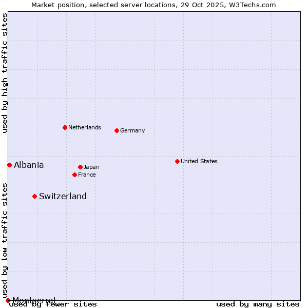 Market position of Switzerland vs. Albania vs. Montserrat