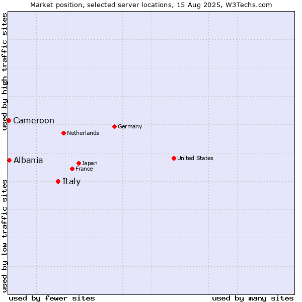 Market position of Italy vs. Albania vs. Cameroon