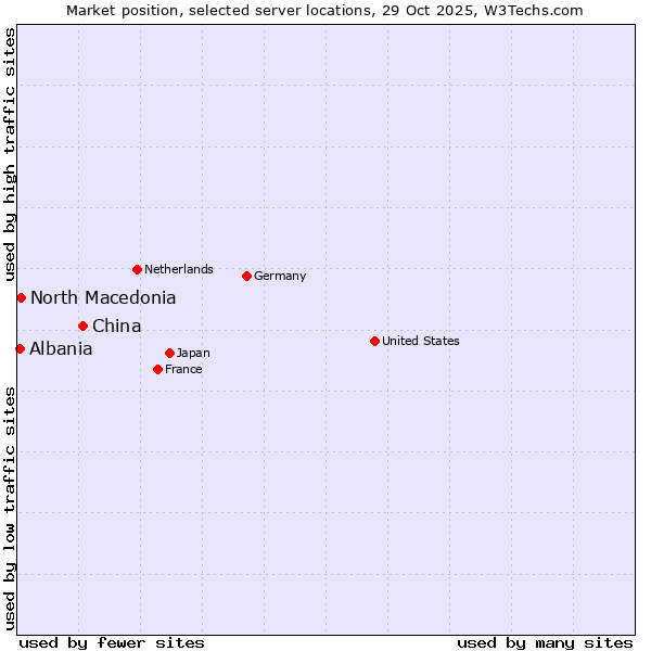 Market position of China and territories vs. North Macedonia vs. Albania