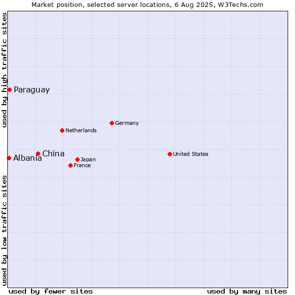 Market position of China and territories vs. Paraguay vs. Albania