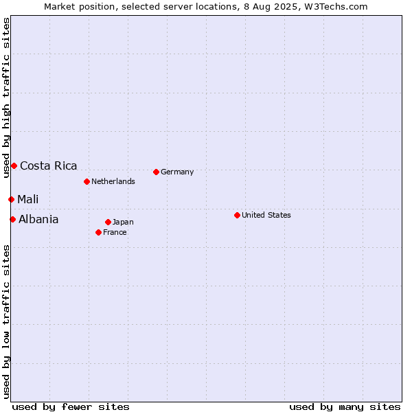 Market position of Costa Rica vs. Albania vs. Mali