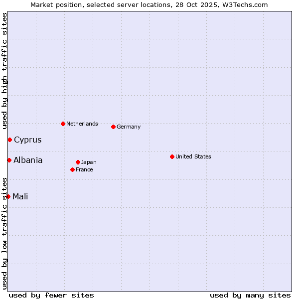 Market position of Cyprus vs. Albania vs. Mali