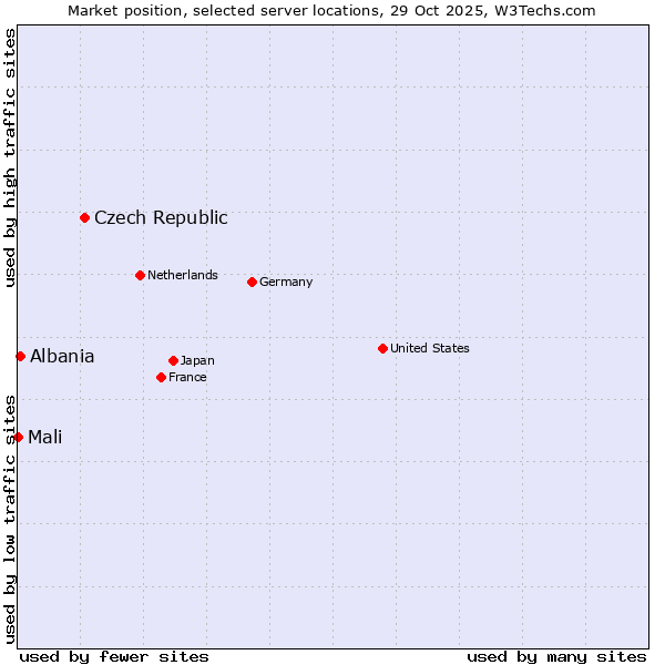 Market position of Czech Republic vs. Albania vs. Mali