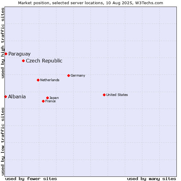 Market position of Czech Republic vs. Paraguay vs. Albania