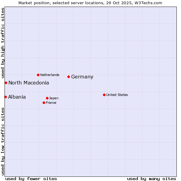 Market position of Germany vs. North Macedonia vs. Albania