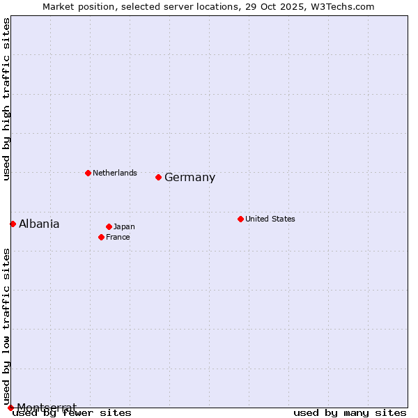 Market position of Germany vs. Albania vs. Montserrat