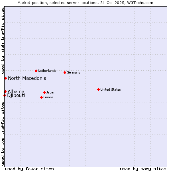 Market position of North Macedonia vs. Albania vs. Djibouti