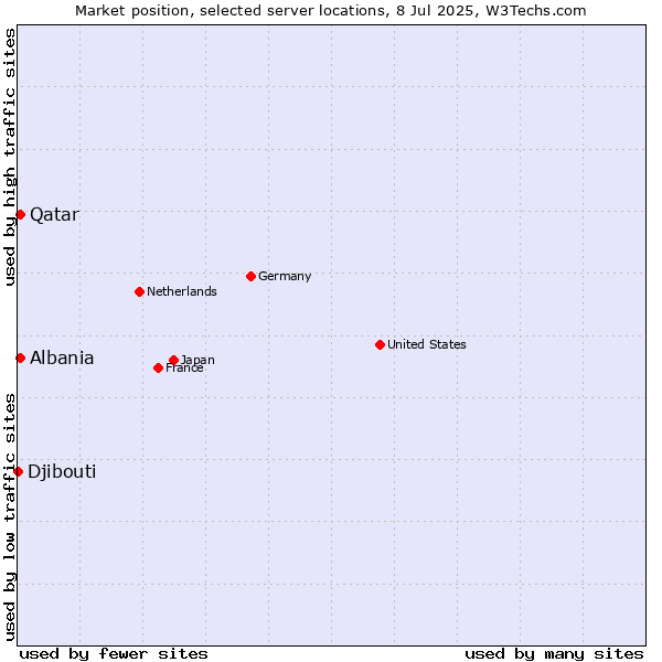 Market position of Qatar vs. Albania vs. Djibouti
