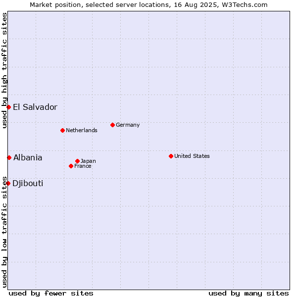 Market position of Albania vs. El Salvador vs. Djibouti