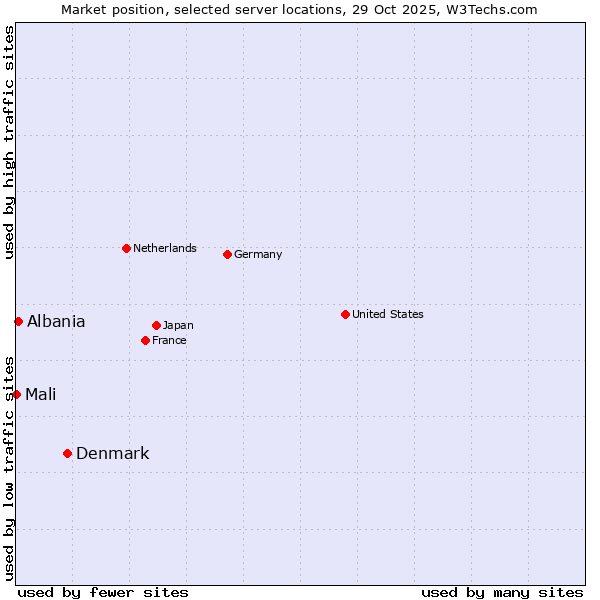 Market position of Denmark vs. Albania vs. Mali