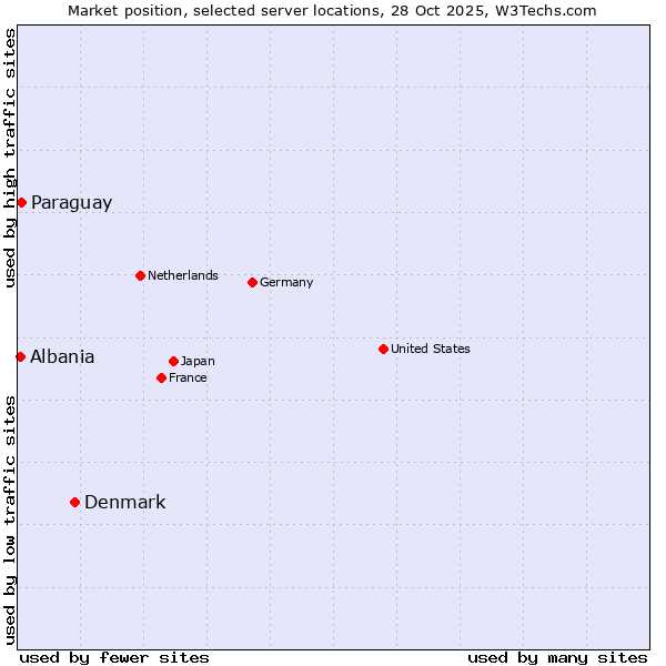 Market position of Denmark and territories vs. Paraguay vs. Albania