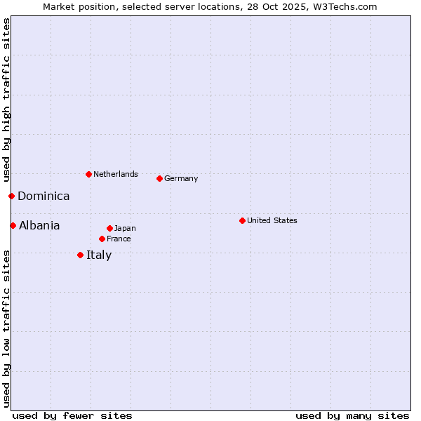 Market position of Italy vs. Albania vs. Dominica