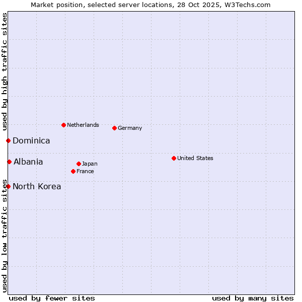 Market position of Albania vs. North Korea vs. Dominica