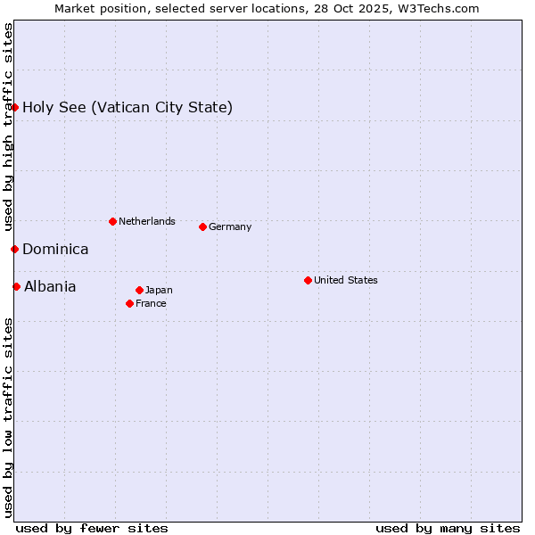 Market position of Albania vs. Holy See (Vatican City State) vs. Dominica