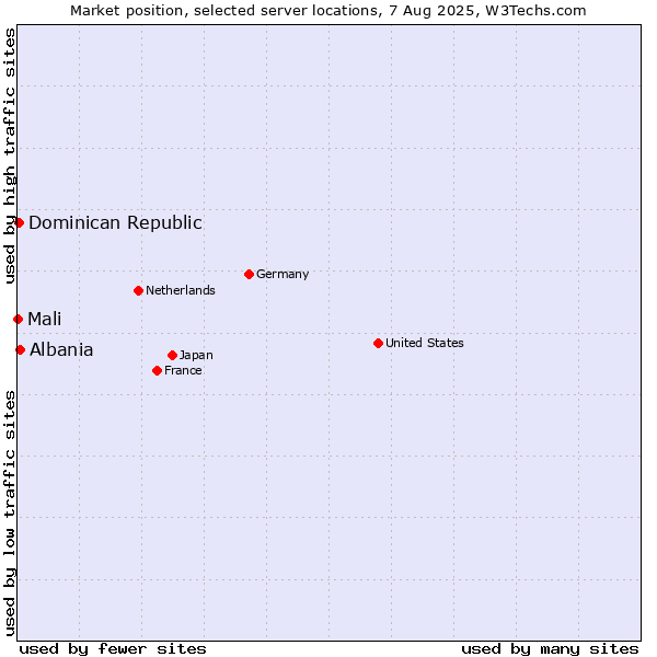 Market position of Albania vs. Dominican Republic vs. Mali