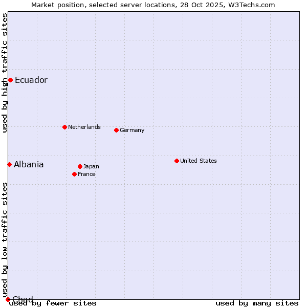 Market position of Ecuador vs. Albania vs. Chad