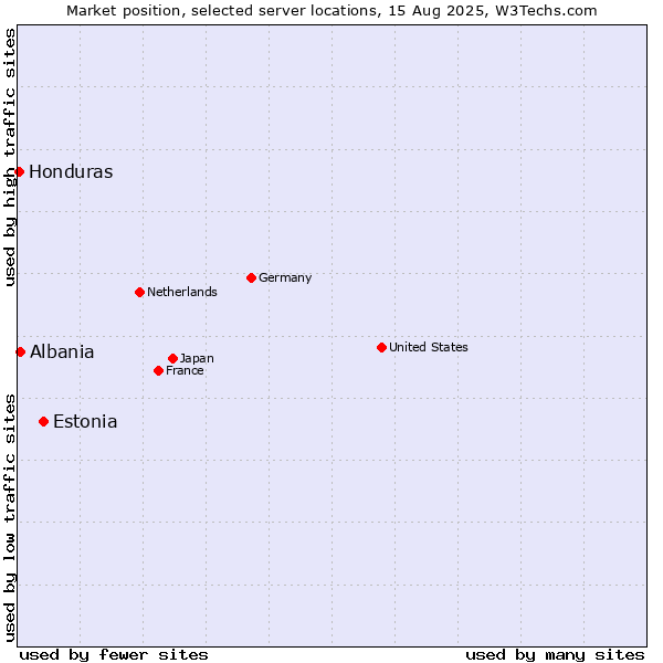Market position of Estonia vs. Albania vs. Honduras