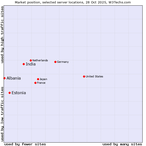 Market position of India vs. Estonia vs. Albania
