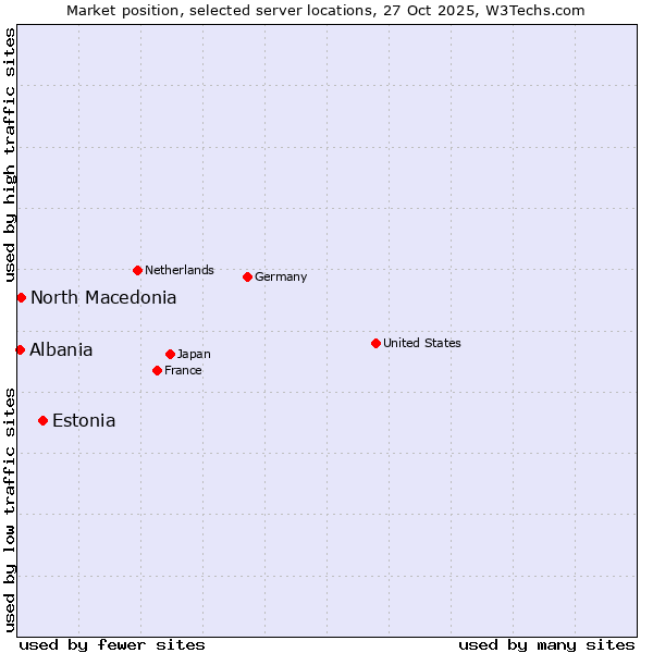 Market position of Estonia vs. North Macedonia vs. Albania
