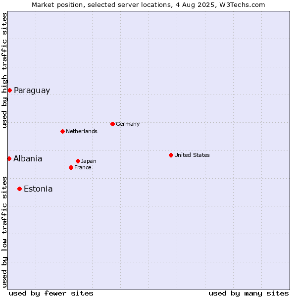 Market position of Estonia vs. Paraguay vs. Albania