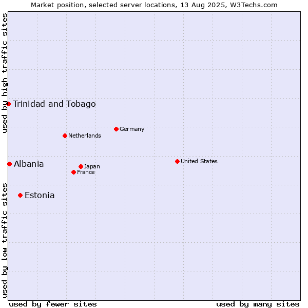 Market position of Estonia vs. Albania vs. Trinidad and Tobago